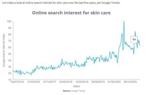 Online Google Trends Skincare