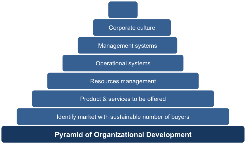 Organization Pyramid