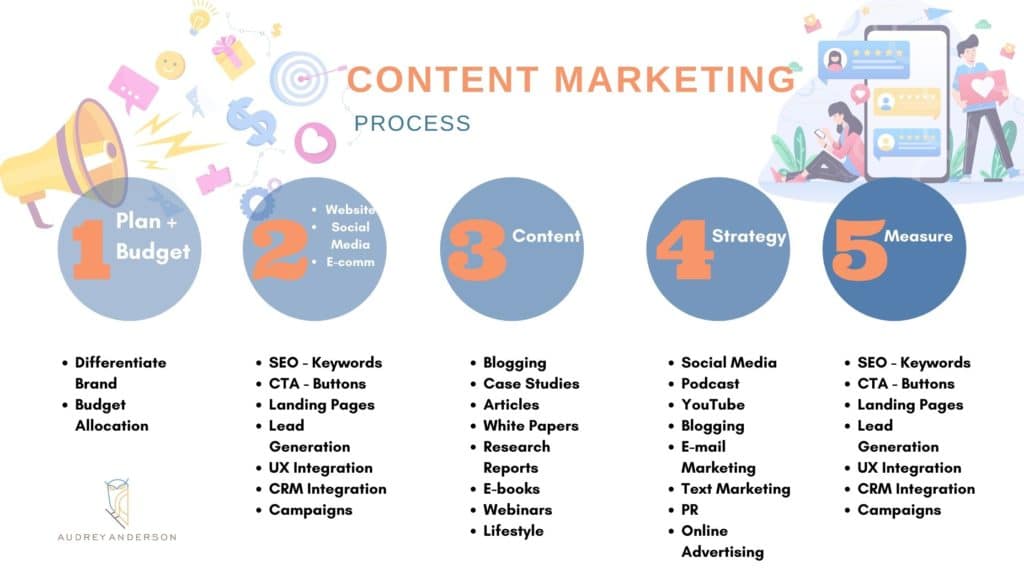 Content Marketing Process Infographic