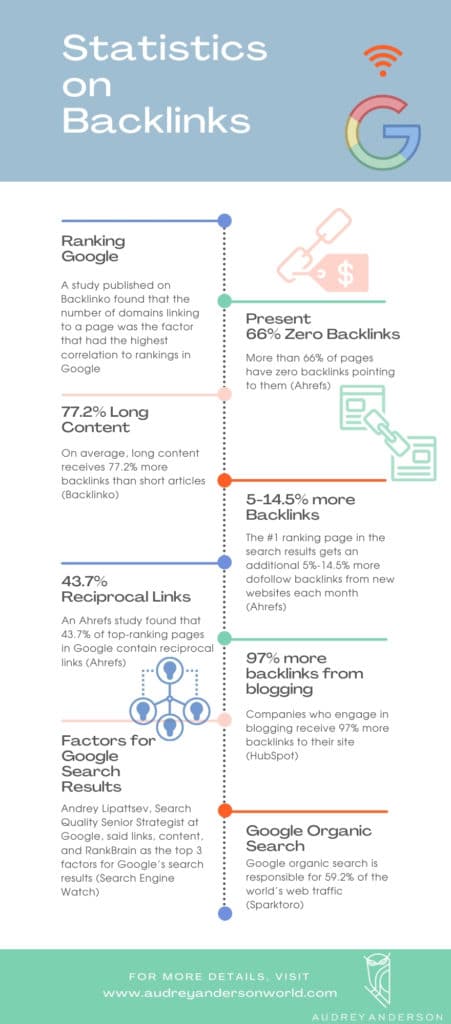 Infographic Statistics On Backlinks