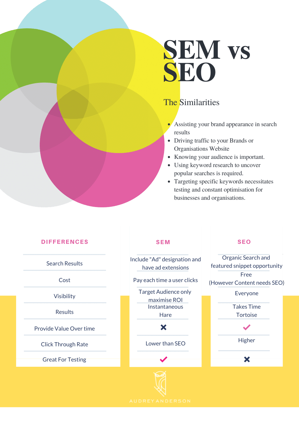 Differences SEM vs SEO Infographic